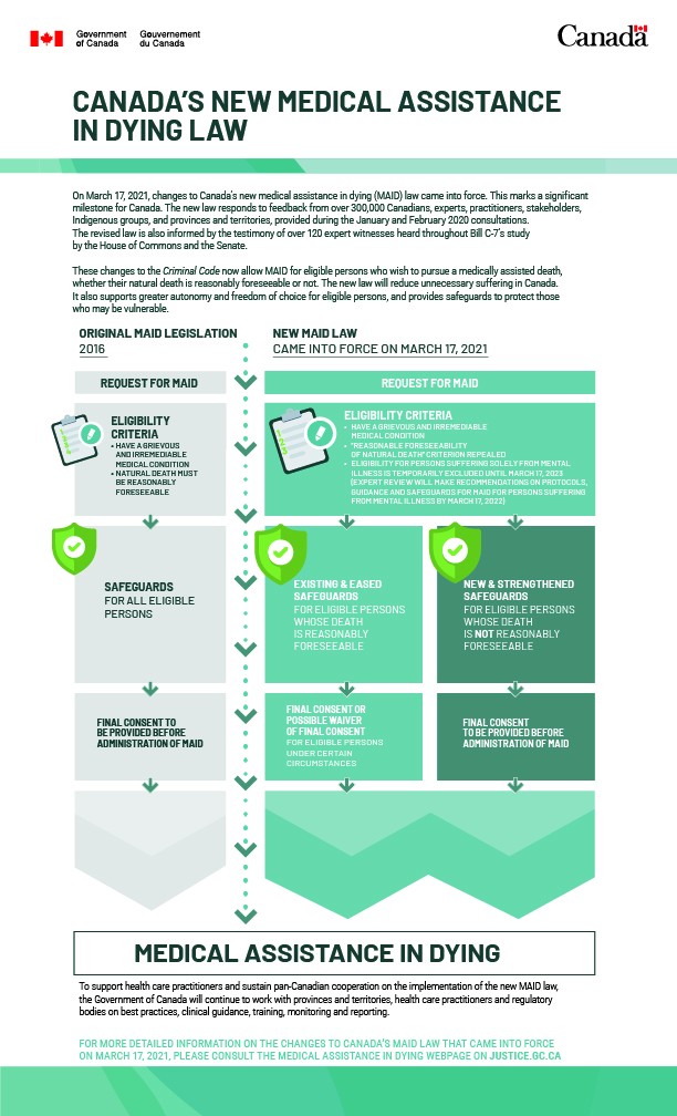 description of infographic from Canadian government reads in shades of teal and pleasant green: canada's new medical assistance in dying law. the info shows three columns going down the page noting the history of the bill making medical assistance in dying legal.
