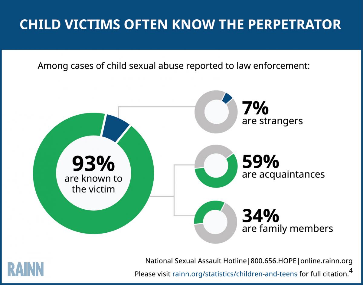 Infographic from the Rape and Abuse International Network showing that 93% of child sexual abuse victims reported to law enforcement knew the perpetrator