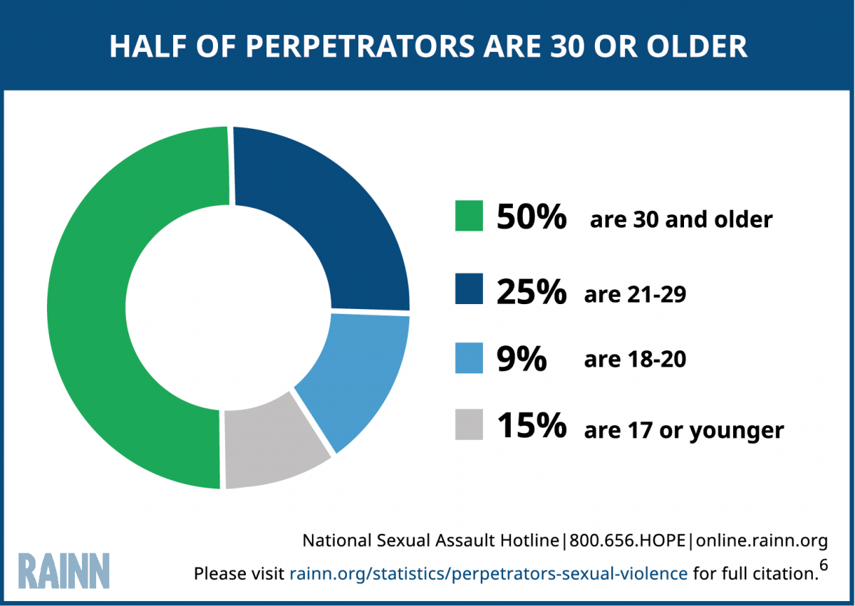 Image from Rape, Abuse, and Incest National Network, or RAINN. It shows that 50% of all child sex offenders are 30 years of age or older. 25% are 21-29, 9% are 18-20, and 15% are seventeen and younger