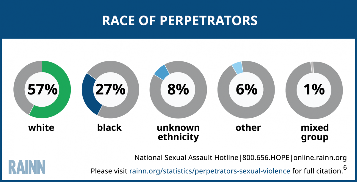Image from the RAINN website shows that 57% of perpetrators are men; 27% are Black, the rest essentially aren't recorded, but are categorized as unknown ethnicity at 8 % and other at 6%