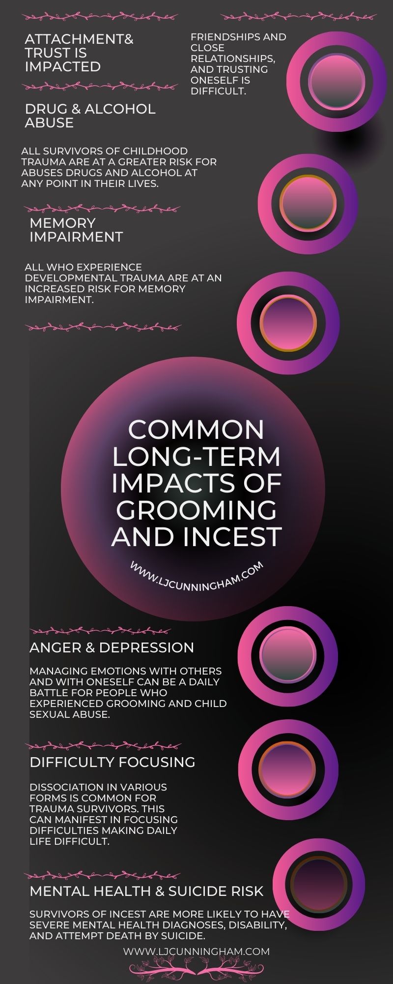 Infographic in black, white and shades of pink. common long term impacts of grooming and incest is in white lettering centered around a pink and black faded circle. from that top and bottom are highlights such as, from top: attachment and trust is impacted; drug and alcohol use is likely, memory impairment, anger and depression, difficulty focusing, mental health and death by suicide risk
