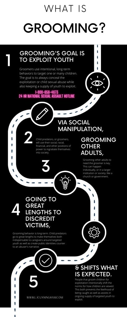 Black and white infographic titled what is grooming. items numbered 1-5 read: grooming's goal is to exploit youth, 2 via social manipulation, 3 grooming other adults, going to great lengths to discredit victims, & shifts what is expected. the Rape abuse and incest 24 hour, seven day a week hotline is included in hot pink near the top. 1-800-656-4673. My website www dot ljcunningham dot com is included near bottom 