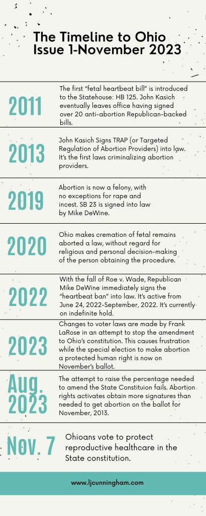 The Timeline to Ohio Issue 1-November 2023 2011 The first “fetal heartbeat bill” is introduced to the Statehouse: HB 125. John Kasich eventually leaves office having signed over 20 anti-abortion Republican-backed bills. 2013 John Kasich Signs TRAP (or Targeted Regulation of Abortion Providers) into law. It’s the first laws criminalizing abortion providers. 2019 Abortion is now a felony, with no exceptions for rape and incest. SB 23 is signed into law by Mike DeWine. 2020 Ohio makes cremation of fetal remains aborted a law, without regard for religious and personal decision-making of the person obtaining the procedure. 2022 With the fall of Roe v. Wade, Republican Mike DeWine immediately signs the “heartbeat ban” into law. It’s active from June 24, 2022-September, 2022. It’s currently on indefinite hold. 2023 Changes to voter laws are made by Frank LaRose in an attempt to stop the amendment to Ohio’s constitution. This causes frustration while the special election to make abortion a protected human right is now on November’s ballot. Aug. 2023 The attempt to raise the percentage needed to amend the State Constituion fails. Abortion rights activates obtain more signatures than needed to get abortion on the ballot for November, 2013. Nov. 7 Ohioans vote to protect reproductive healthcare in the State constitution.