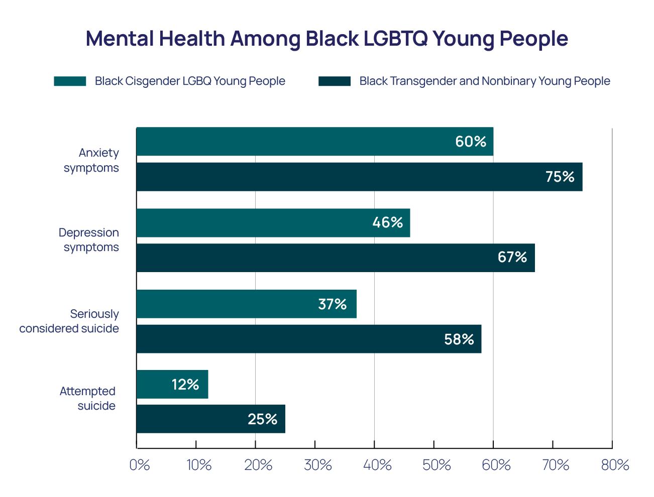 From the Trevor Project; statistics on Black trans and nonbinary rates of suicidal ideation and attempts. Text reads in part: (57%) Black LGBTQ young people identified as transgender or nonbinary, 11% of whom were transgender. Black transgender and nonbinary young people reported higher rates of all indicators of poor mental health compared to their Black cisgender LGBQ peers. This includes reporting more than double the rate of suicide attempts in the past year (25%) compared to Black cisgender LGBQ young people (12%). Among Black transgender and nonbinary young people, those who were assigned female at birth reported higher rates of both seriously considering suicide in the past year (60%) and attempting suicide in the past year (26%) compared to Black transgender and nonbinary young people assigned male at birth (43% and 18%, respectively), similar to overall patterns among transgender and nonbinary young people.(57%) Black LGBTQ young people identified as transgender or nonbinary, 11% of whom were transgender. Black transgender and nonbinary young people reported higher rates of all indicators of poor mental health compared to their Black cisgender LGBQ peers. This includes reporting more than double the rate of suicide attempts in the past year (25%) compared to Black cisgender LGBQ young people (12%). Among Black transgender and nonbinary young people, those who were assigned female at birth reported higher rates of both seriously considering suicide in the past year (60%) and attempting suicide in the past year (26%) compared to Black transgender and nonbinary young people assigned male at birth (43% and 18%, respectively), similar to overall patterns among transgender and nonbinary young people. (57%) Black LGBTQ young people identified as transgender or nonbinary, 11% of whom were transgender. Black transgender and nonbinary young people reported higher rates of all indicators of poor mental health compared to their Black cisgender LGBQ peers. This includes reporting more than double the rate of suicide attempts in the past year (25%) compared to Black cisgender LGBQ young people (12%). Among Black transgender and nonbinary young people, those who were assigned female at birth reported higher rates of both seriously considering suicide in the past year (60%) and attempting suicide in the past year (26%) compared to Black transgender and nonbinary young people assigned male at birth (43% and 18%, respectively), similar to overall patterns among transgender and nonbinary young people.
