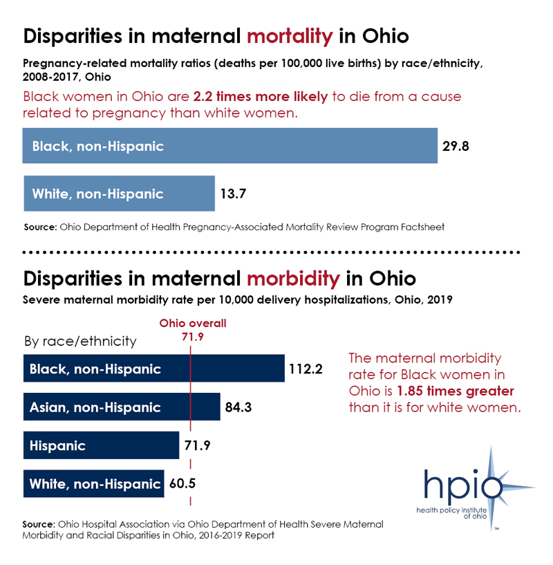 infographic from health policy institute, Ohio. two graphs illustrate the following statistics: deaths per 100,000 live births in Ohio shows 29.8 Black women and 13.7 white women die. 1.85 times higher rate of maternal morbidity (i.e., health problems related to pregnancy and childbirth) than white is shown, with 