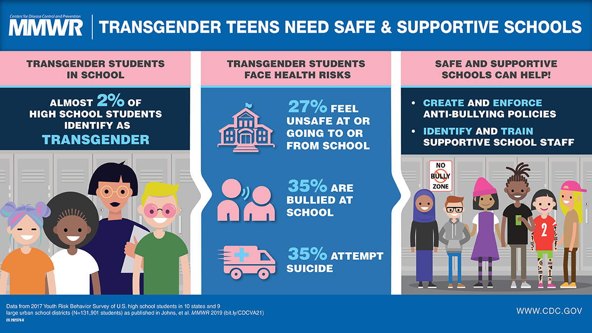 Info graphic from the Center for Disease control reads from left to right on top: transgender teens need safe and supportive schools. Statistics with accompanying article and info graphic report that 27% felt unsafe in school, 35 per cent feel bullied, and 35 per cent attempt suicide. The recommendation is for safe, supportive gender exploration. This is from 2017.