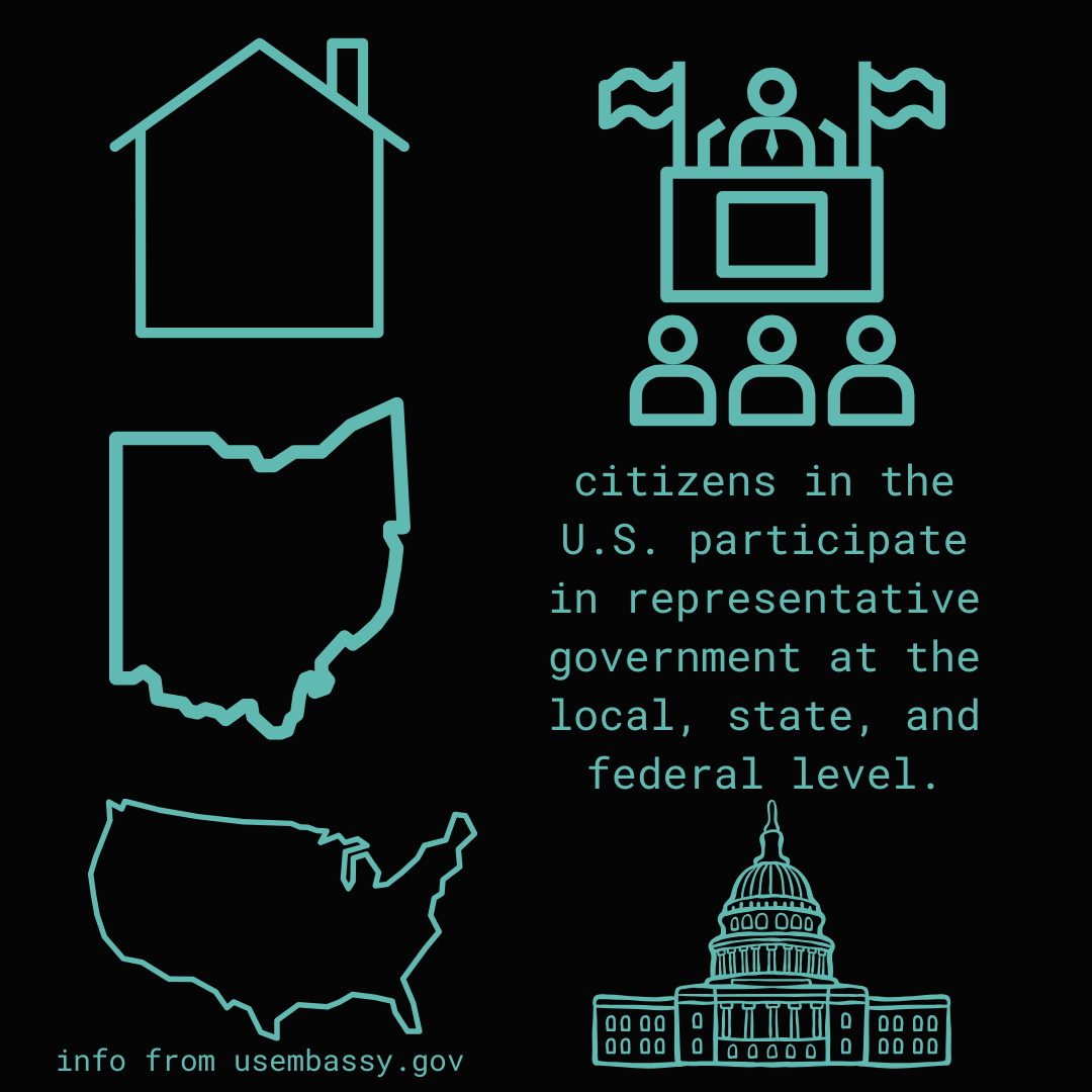 black infographic. on left side in teal from top to bottom is a home, the shape of the state of ohio, and then an outline of the united states. to the top is a teal outline of a man at a podium with three others watching. at the bottom is the federal capitol building in washington, dc outlined in teal. in teal print in center right: citizens in the U.S. participate in representative government at the local, state, and federal levels. in small print to bottom left: info from u s embassy dot gov